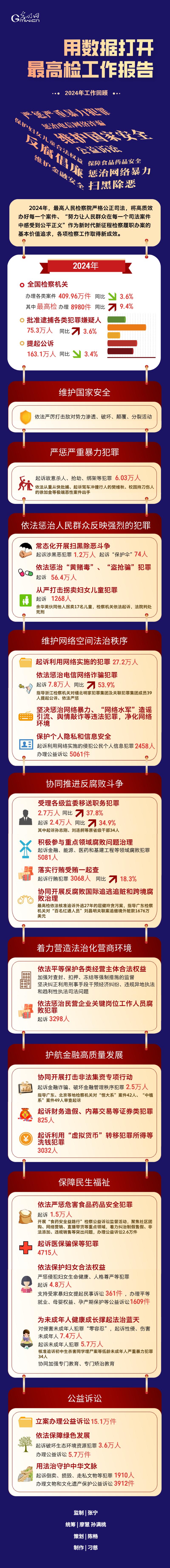 图解 | 用数据打开最高检工作报告